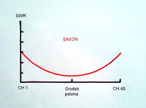 Strijenie anteny - SAXON